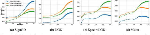 Figure 3 for Implicit Bias of SignGD and Adam on Multiclass Separable Data