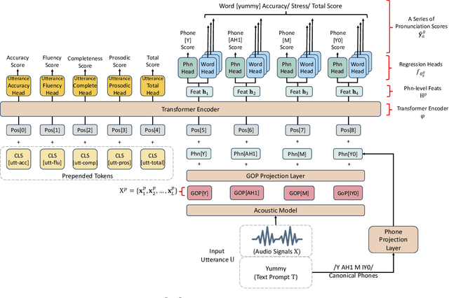 Figure 3 for Preserving Phonemic Distinctions for Ordinal Regression: A Novel Loss Function for Automatic Pronunciation Assessment