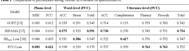 Figure 2 for Preserving Phonemic Distinctions for Ordinal Regression: A Novel Loss Function for Automatic Pronunciation Assessment