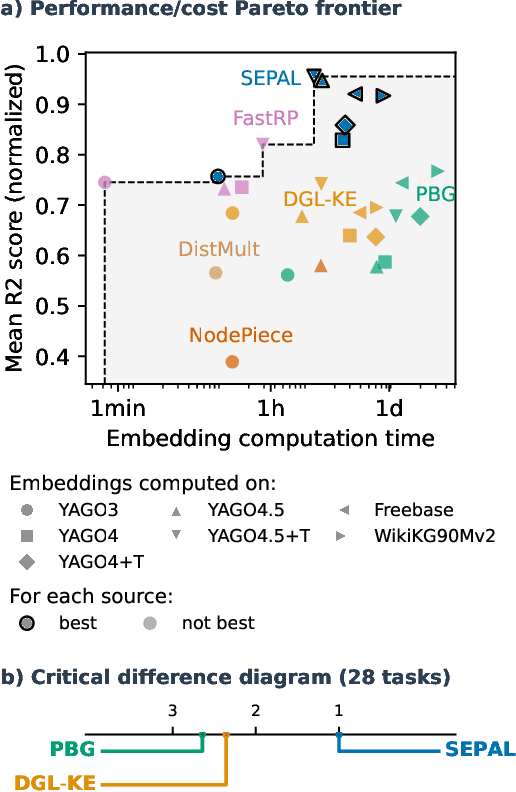 Figure 3 for Scalable Feature Learning on Huge Knowledge Graphs for Downstream Machine Learning