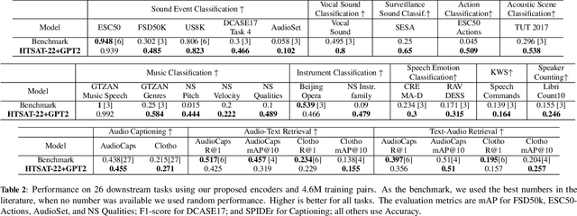 Figure 3 for Natural Language Supervision for General-Purpose Audio Representations