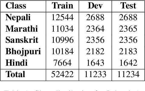 Figure 1 for 1-800-SHARED-TASKS @ NLU of Devanagari Script Languages: Detection of Language, Hate Speech, and Targets using LLMs