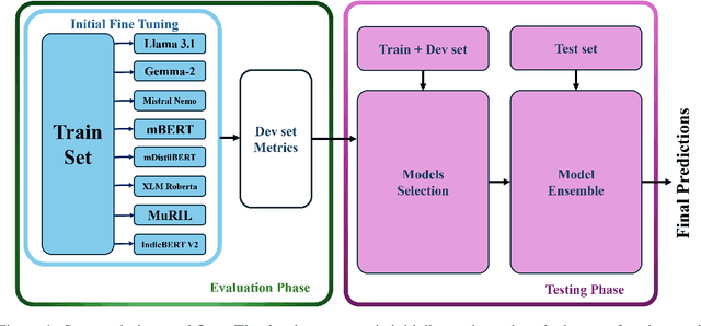 Figure 2 for 1-800-SHARED-TASKS @ NLU of Devanagari Script Languages: Detection of Language, Hate Speech, and Targets using LLMs