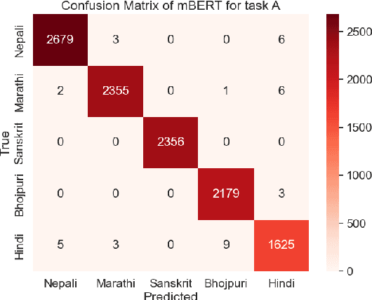 Figure 4 for 1-800-SHARED-TASKS @ NLU of Devanagari Script Languages: Detection of Language, Hate Speech, and Targets using LLMs