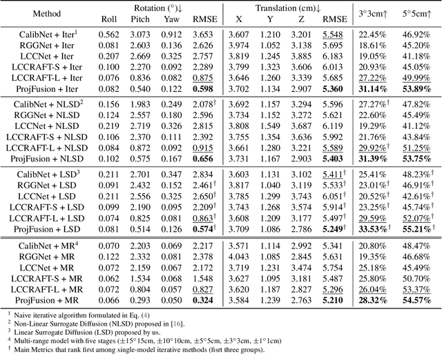 Figure 4 for Iterative Camera-LiDAR Extrinsic Optimization via Surrogate Diffusion