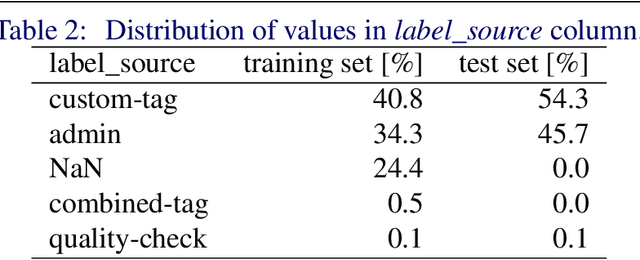 Figure 4 for GLAMI-1M: A Multilingual Image-Text Fashion Dataset