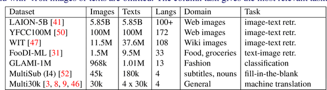 Figure 2 for GLAMI-1M: A Multilingual Image-Text Fashion Dataset