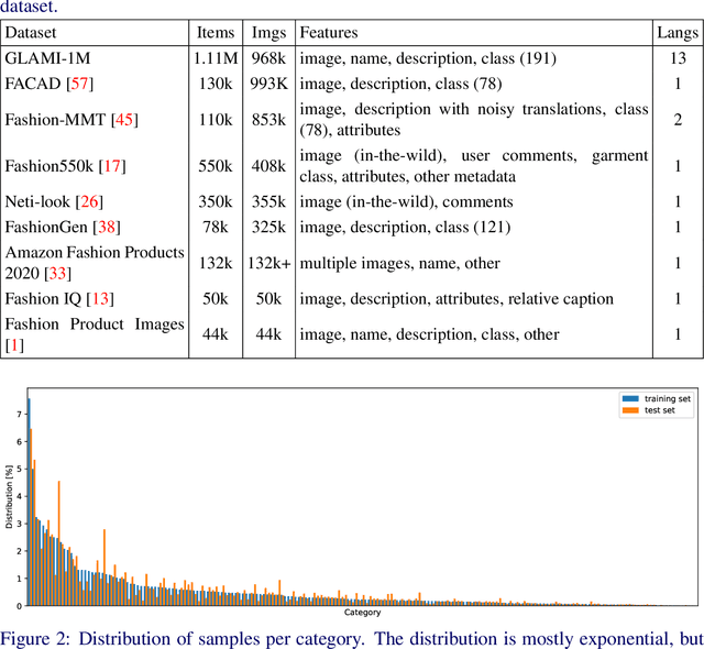 Figure 3 for GLAMI-1M: A Multilingual Image-Text Fashion Dataset