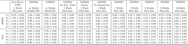 Figure 2 for Cheap and Deterministic Inference for Deep State-Space Models of Interacting Dynamical Systems