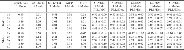 Figure 4 for Cheap and Deterministic Inference for Deep State-Space Models of Interacting Dynamical Systems