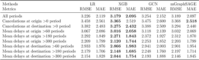 Figure 2 for Large-Scale Demand Prediction in Urban Rail using Multi-Graph Inductive Representation Learning