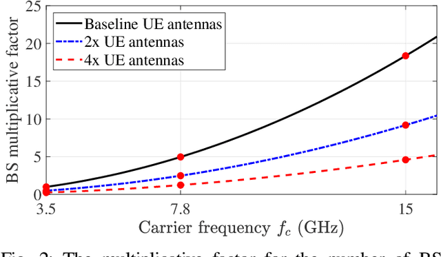Figure 2 for Enabling 6G Performance in the Upper Mid-Band Through Gigantic MIMO