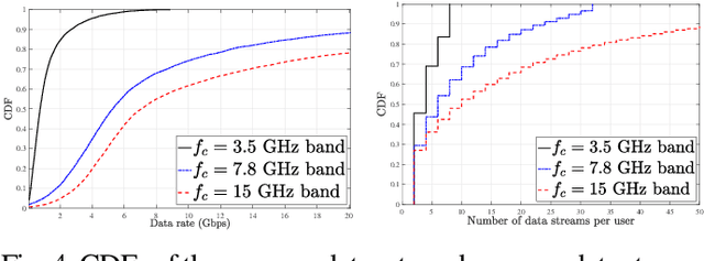 Figure 4 for Enabling 6G Performance in the Upper Mid-Band Through Gigantic MIMO