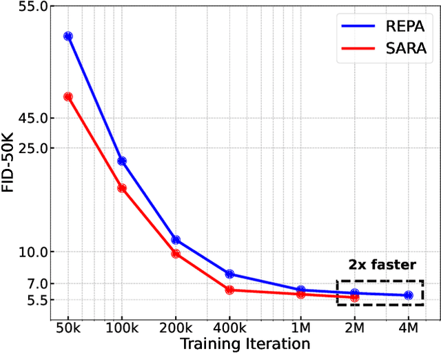 Figure 1 for SARA: Structural and Adversarial Representation Alignment for Training-efficient Diffusion Models