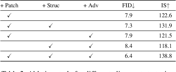 Figure 4 for SARA: Structural and Adversarial Representation Alignment for Training-efficient Diffusion Models