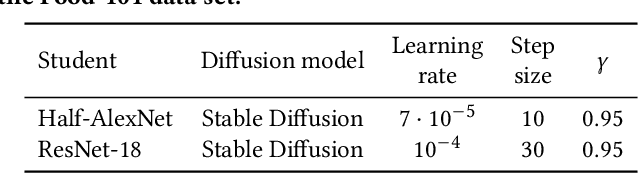 Figure 4 for Towards Few-Call Model Stealing via Active Self-Paced Knowledge Distillation and Diffusion-Based Image Generation