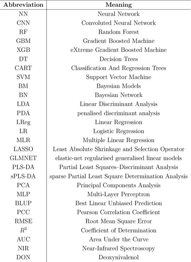 Figure 2 for Machine Learning Applied to the Detection of Mycotoxin in Food: A Review