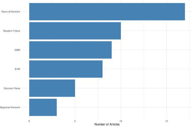 Figure 3 for Machine Learning Applied to the Detection of Mycotoxin in Food: A Review