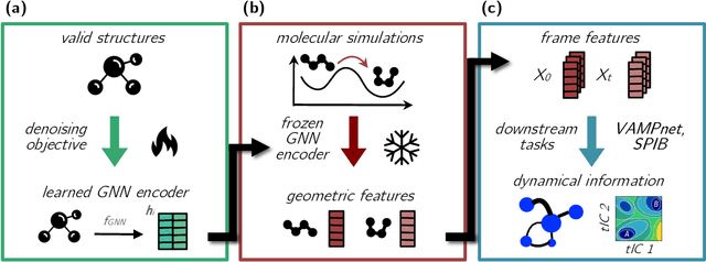 Figure 1 for geom2vec: pretrained GNNs as geometric featurizers for conformational dynamics