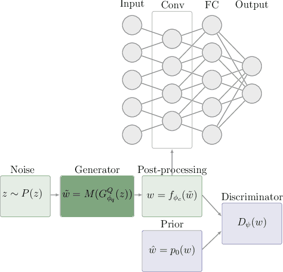 Figure 1 for Building Continuous Quantum-Classical Bayesian Neural Networks for a Classical Clinical Dataset