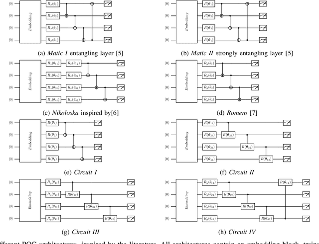 Figure 2 for Building Continuous Quantum-Classical Bayesian Neural Networks for a Classical Clinical Dataset