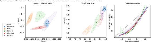 Figure 3 for Building Continuous Quantum-Classical Bayesian Neural Networks for a Classical Clinical Dataset