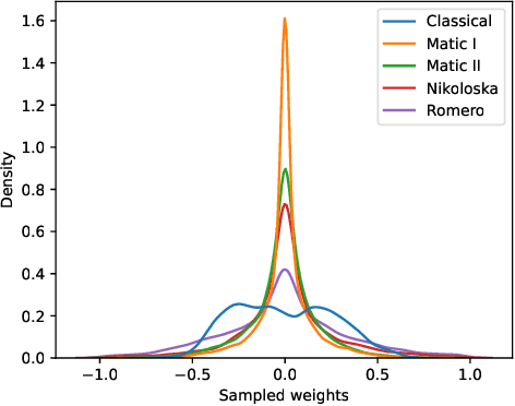 Figure 4 for Building Continuous Quantum-Classical Bayesian Neural Networks for a Classical Clinical Dataset