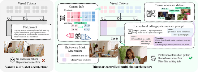 Figure 2 for ShotDirector: Directorially Controllable Multi-Shot Video Generation with Cinematographic Transitions