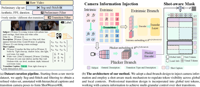Figure 4 for ShotDirector: Directorially Controllable Multi-Shot Video Generation with Cinematographic Transitions