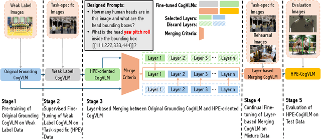 Figure 2 for HPE-CogVLM: New Head Pose Grounding Task Exploration on Vision Language Model