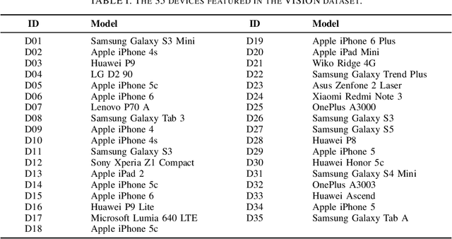 Figure 3 for Camera Model Identification Using Audio and Visual Content from Videos