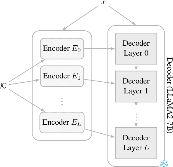 Figure 1 for DIEKAE: Difference Injection for Efficient Knowledge Augmentation and Editing of Large Language Models