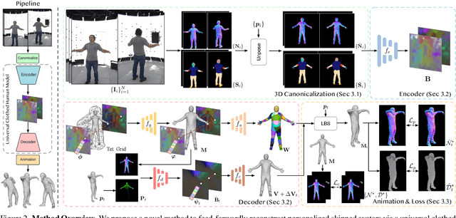 Figure 2 for FRESA:Feedforward Reconstruction of Personalized Skinned Avatars from Few Images