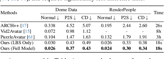 Figure 1 for FRESA:Feedforward Reconstruction of Personalized Skinned Avatars from Few Images