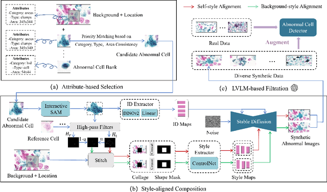 Figure 1 for Style-Aligned Image Composition for Robust Detection of Abnormal Cells in Cytopathology