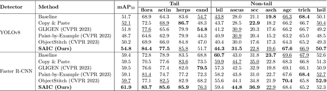 Figure 2 for Style-Aligned Image Composition for Robust Detection of Abnormal Cells in Cytopathology