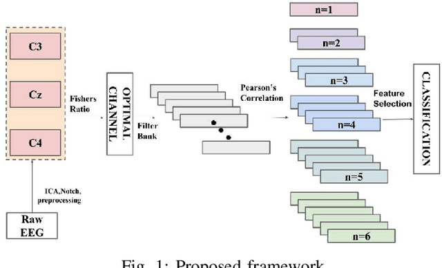 Figure 1 for Single Channel-based Motor Imagery Classification using Fisher's Ratio and Pearson Correlation