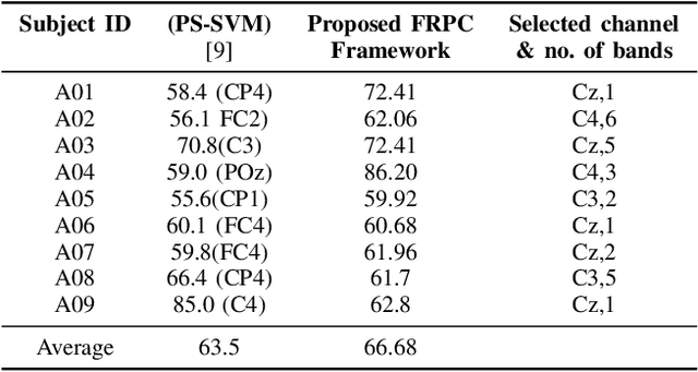 Figure 4 for Single Channel-based Motor Imagery Classification using Fisher's Ratio and Pearson Correlation