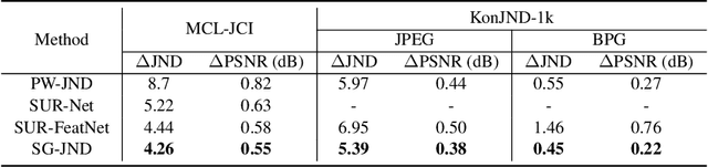 Figure 2 for SG-JND: Semantic-Guided Just Noticeable Distortion Predictor For Image Compression