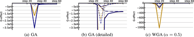 Figure 4 for Rethinking LLM Unlearning Objectives: A Gradient Perspective and Go Beyond