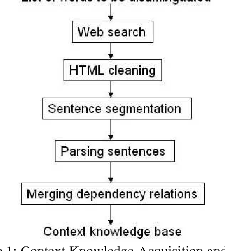 Figure 1 for TreeMatch: A Fully Unsupervised WSD System Using Dependency Knowledge on a Specific Domain
