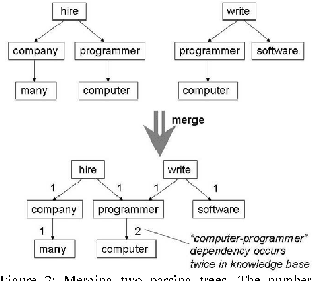 Figure 3 for TreeMatch: A Fully Unsupervised WSD System Using Dependency Knowledge on a Specific Domain