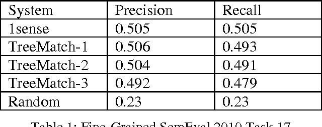 Figure 2 for TreeMatch: A Fully Unsupervised WSD System Using Dependency Knowledge on a Specific Domain