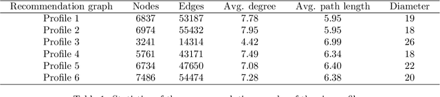 Figure 2 for Auditing health-related recommendations in social media: A Case Study of Abortion on YouTube