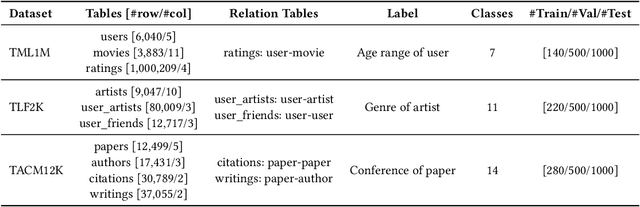 Figure 1 for rLLM: Relational Table Learning with LLMs