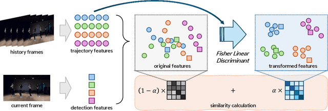 Figure 3 for History-Aware Transformation of ReID Features for Multiple Object Tracking