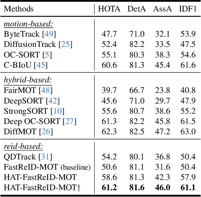 Figure 2 for History-Aware Transformation of ReID Features for Multiple Object Tracking