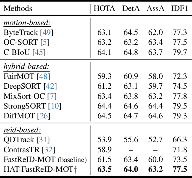 Figure 4 for History-Aware Transformation of ReID Features for Multiple Object Tracking