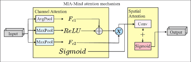 Figure 1 for MIA-Mind: A Multidimensional Interactive Attention Mechanism Based on MindSpore
