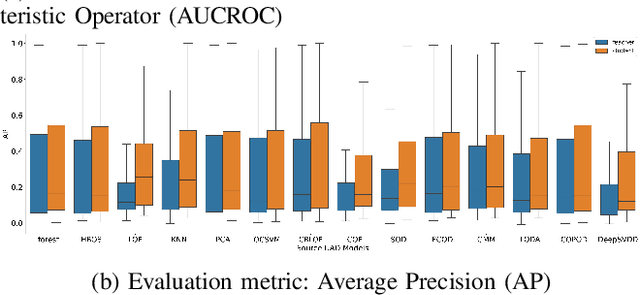Figure 2 for UADB: Unsupervised Anomaly Detection Booster